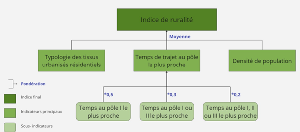 Schéma de pondération des indicateurs dans le cadre de l'étude de la médecine rurale